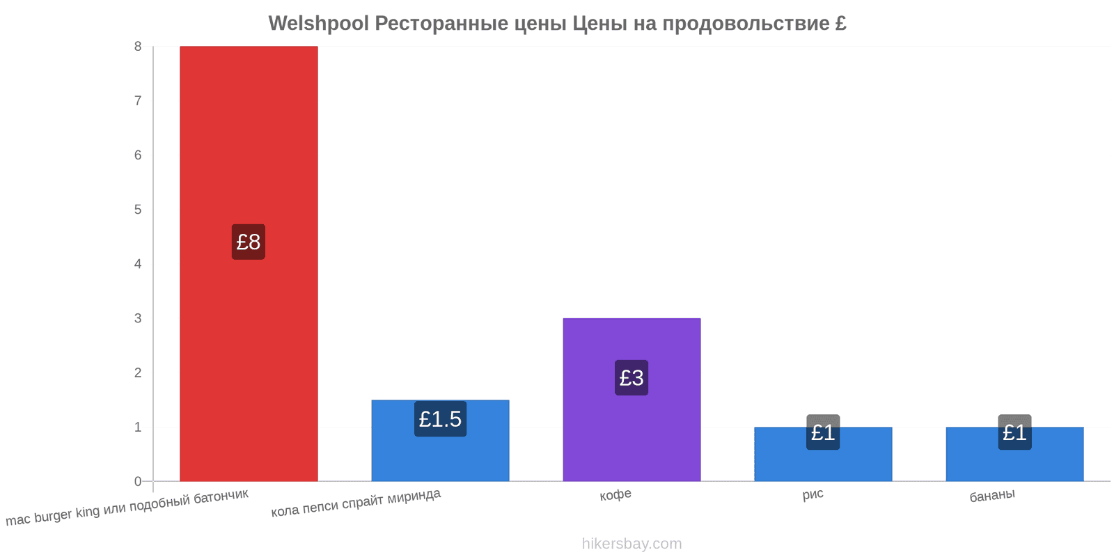 Welshpool изменения цен hikersbay.com