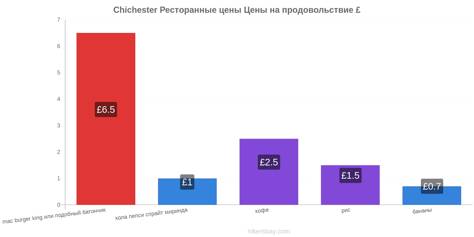 Chichester изменения цен hikersbay.com