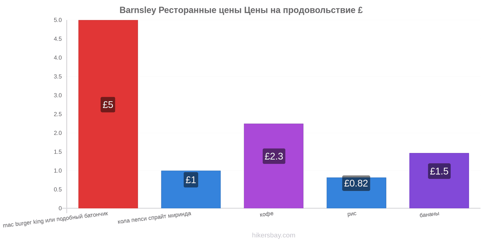 Barnsley изменения цен hikersbay.com