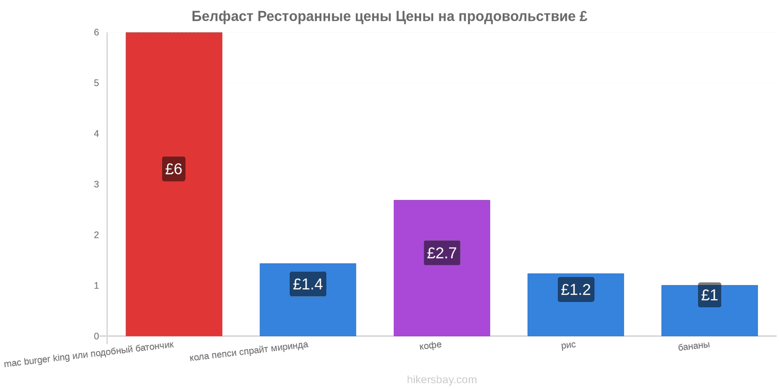 Белфаст изменения цен hikersbay.com