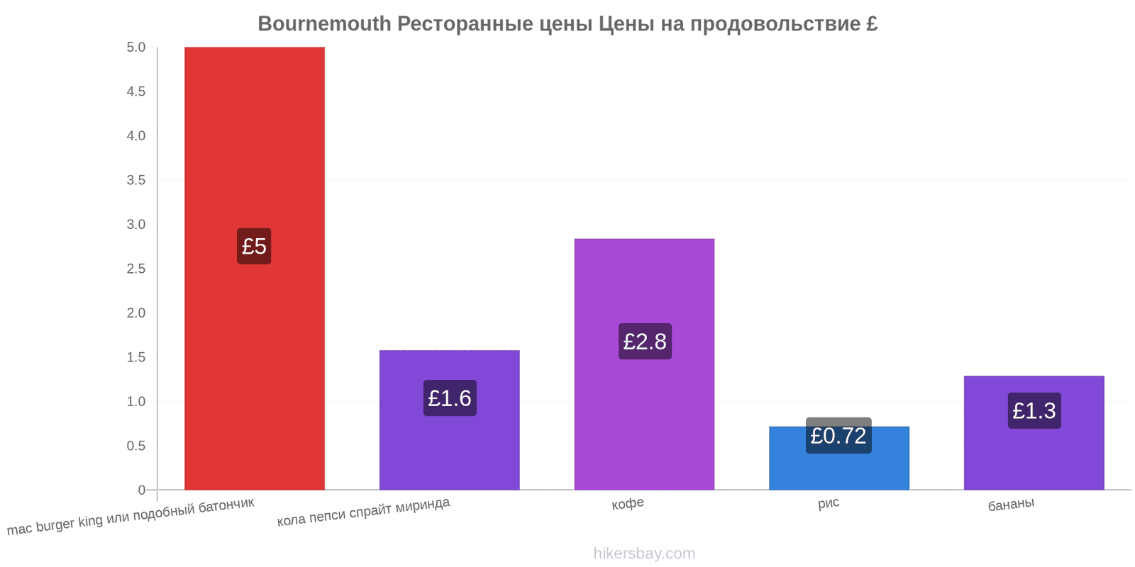 Bournemouth изменения цен hikersbay.com