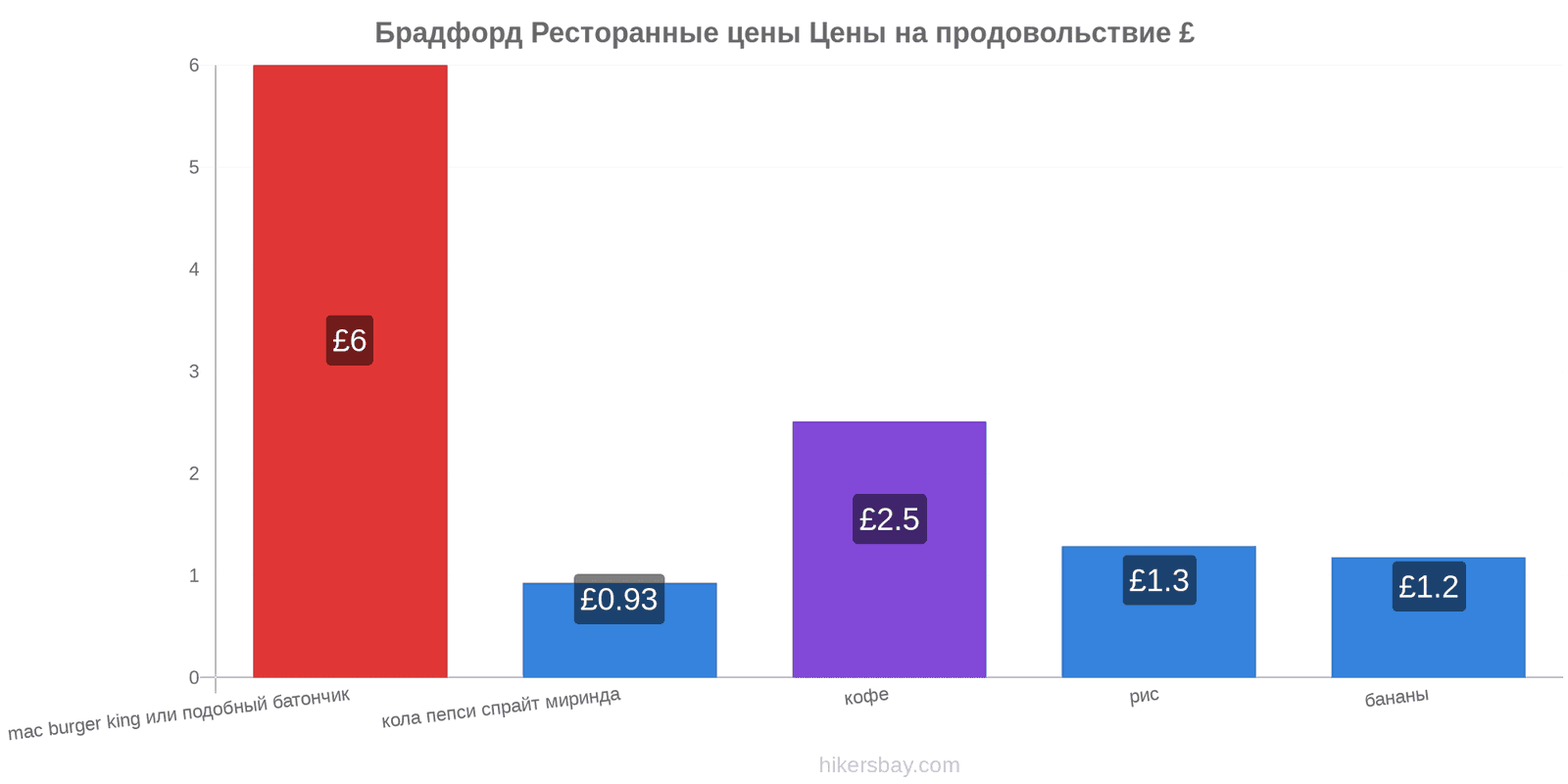 Брадфорд изменения цен hikersbay.com