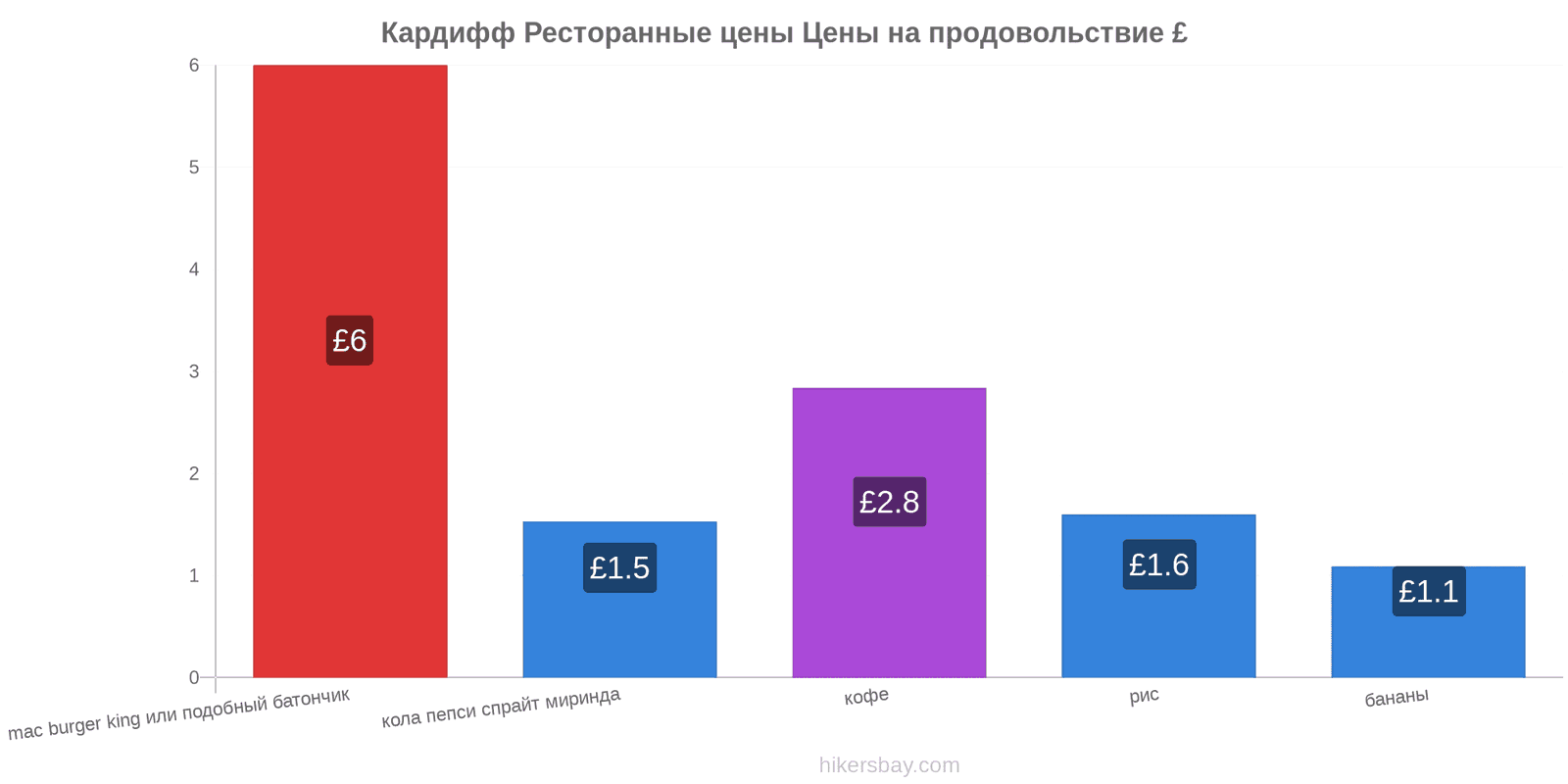 Кардифф изменения цен hikersbay.com