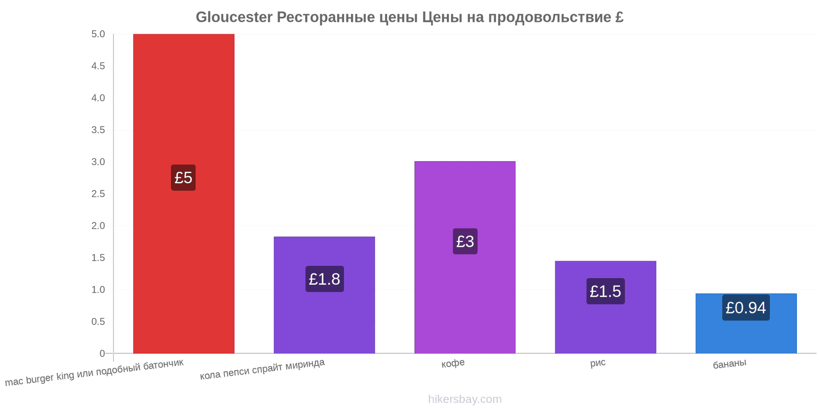 Gloucester изменения цен hikersbay.com