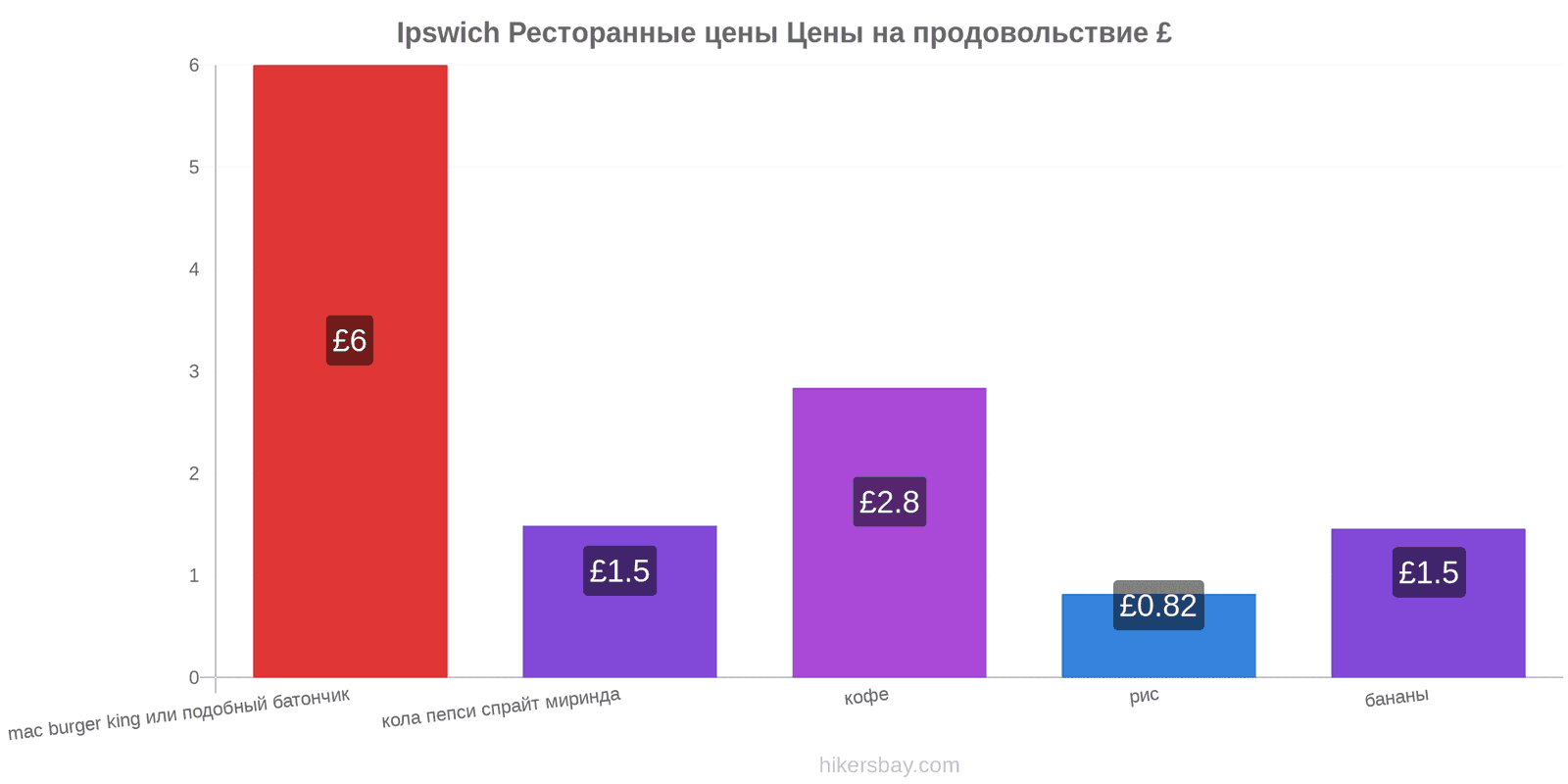 Ipswich изменения цен hikersbay.com