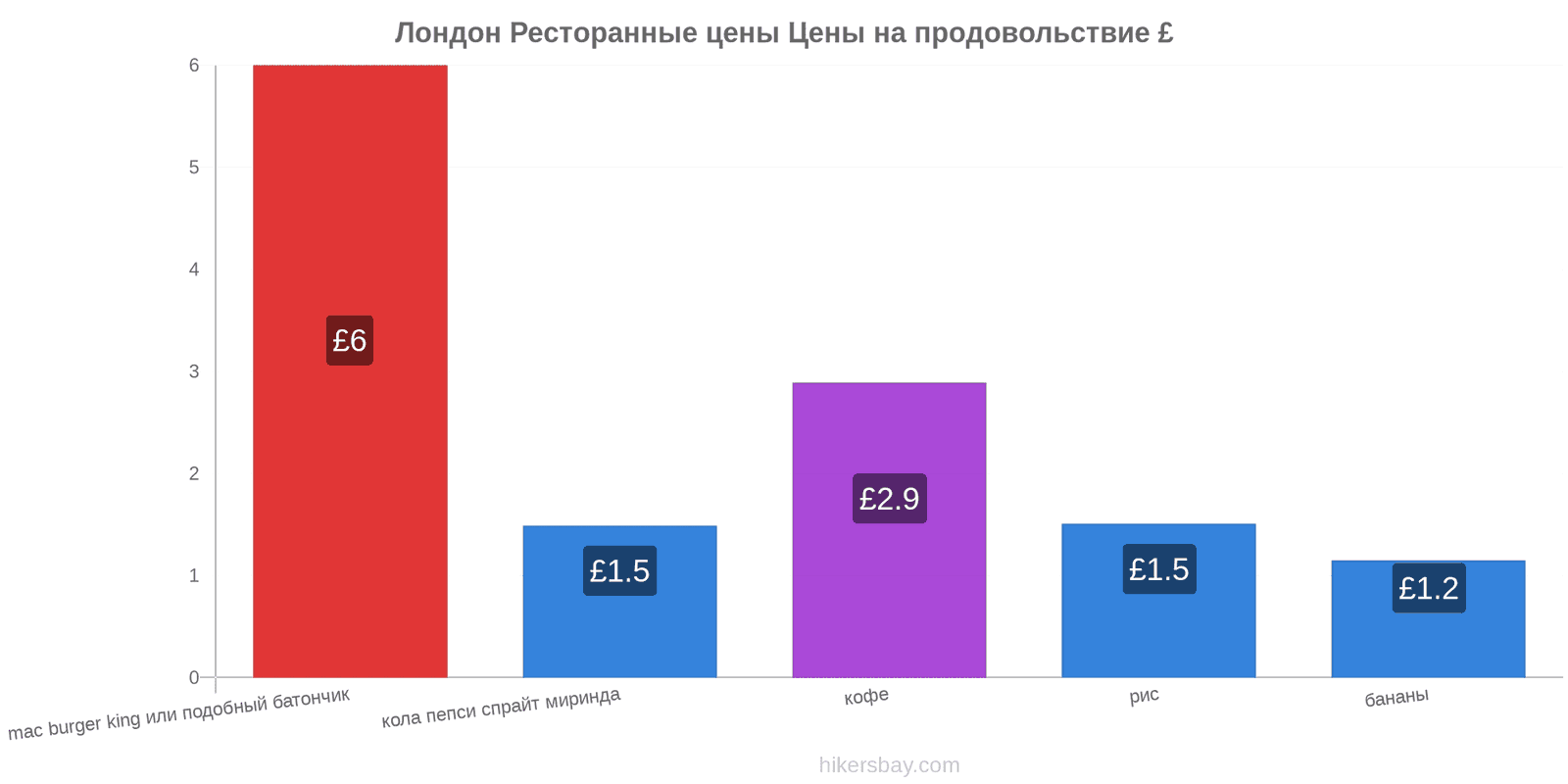 Лондон изменения цен hikersbay.com