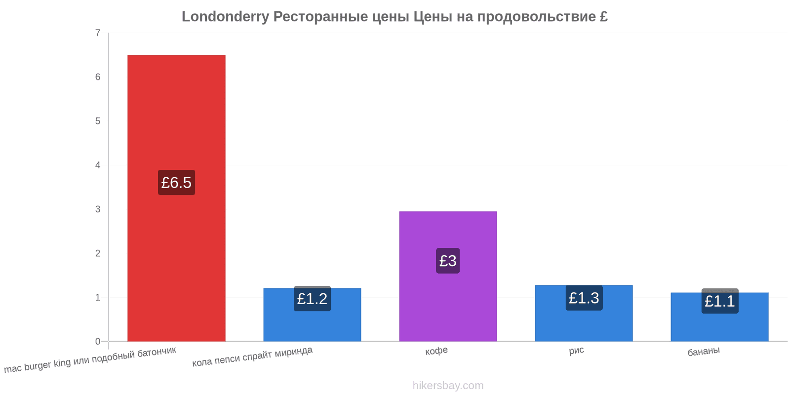 Londonderry изменения цен hikersbay.com