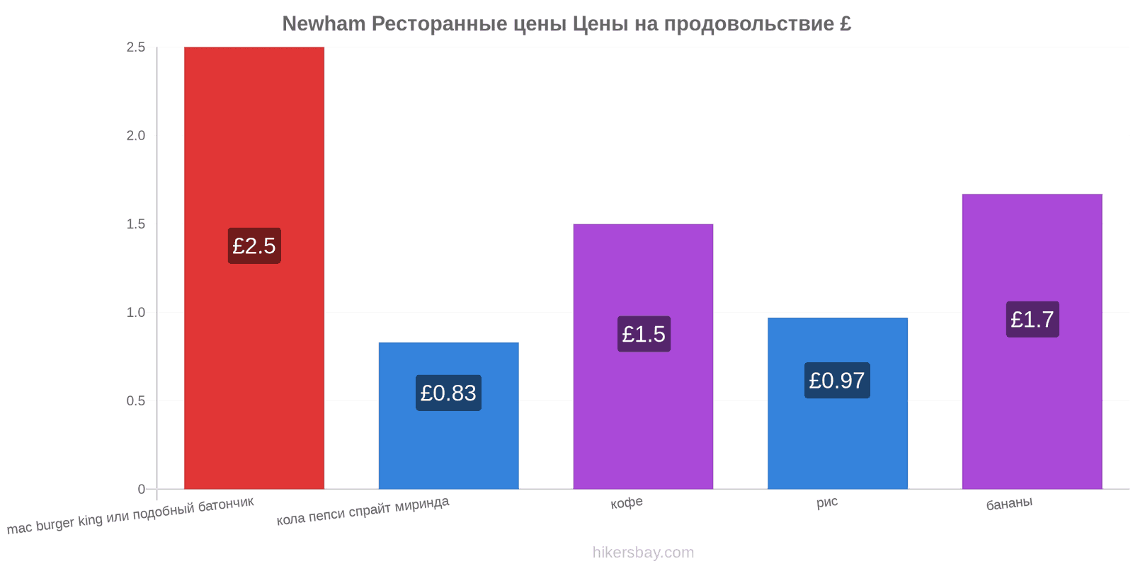 Newham изменения цен hikersbay.com