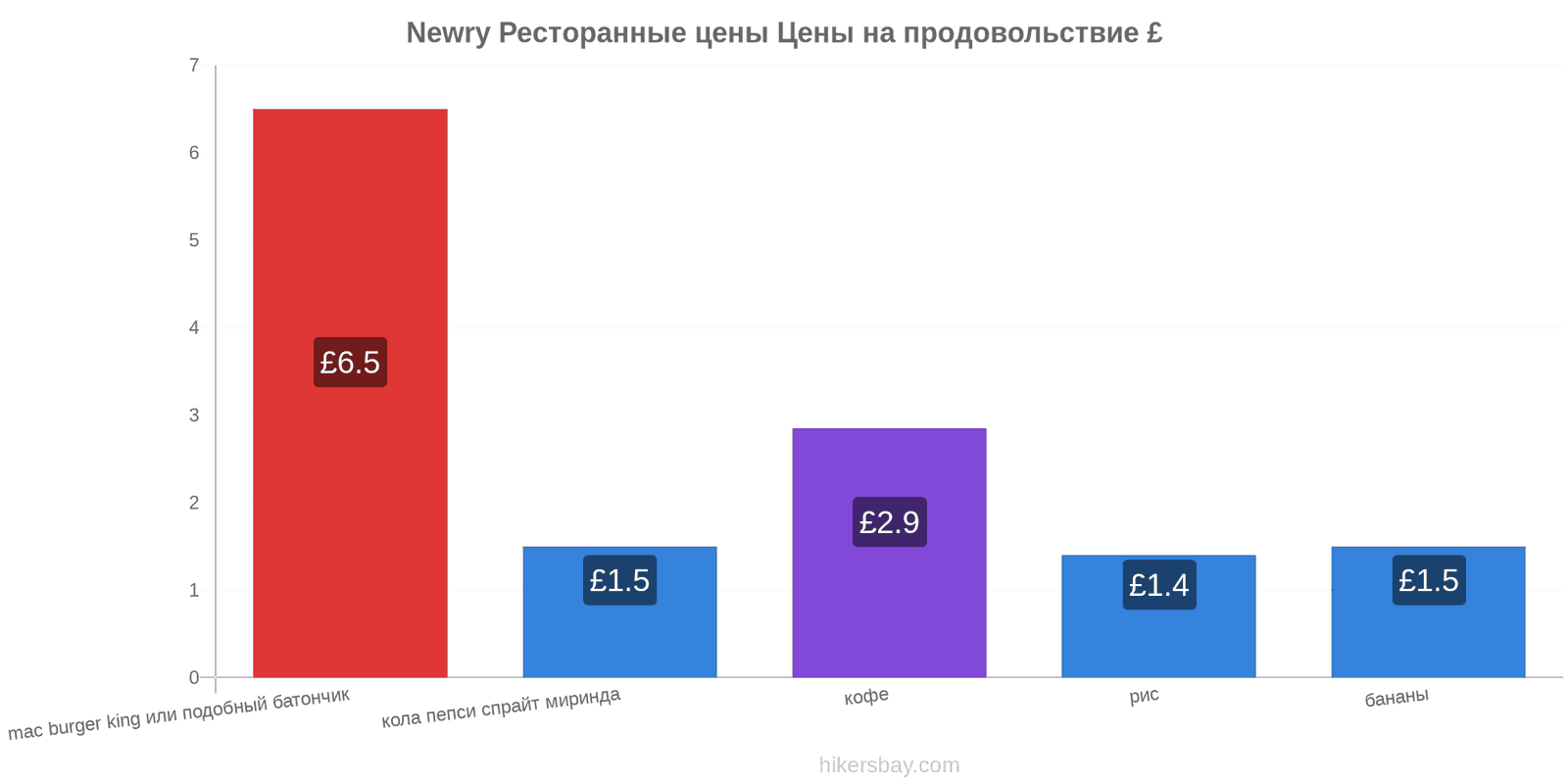 Newry изменения цен hikersbay.com