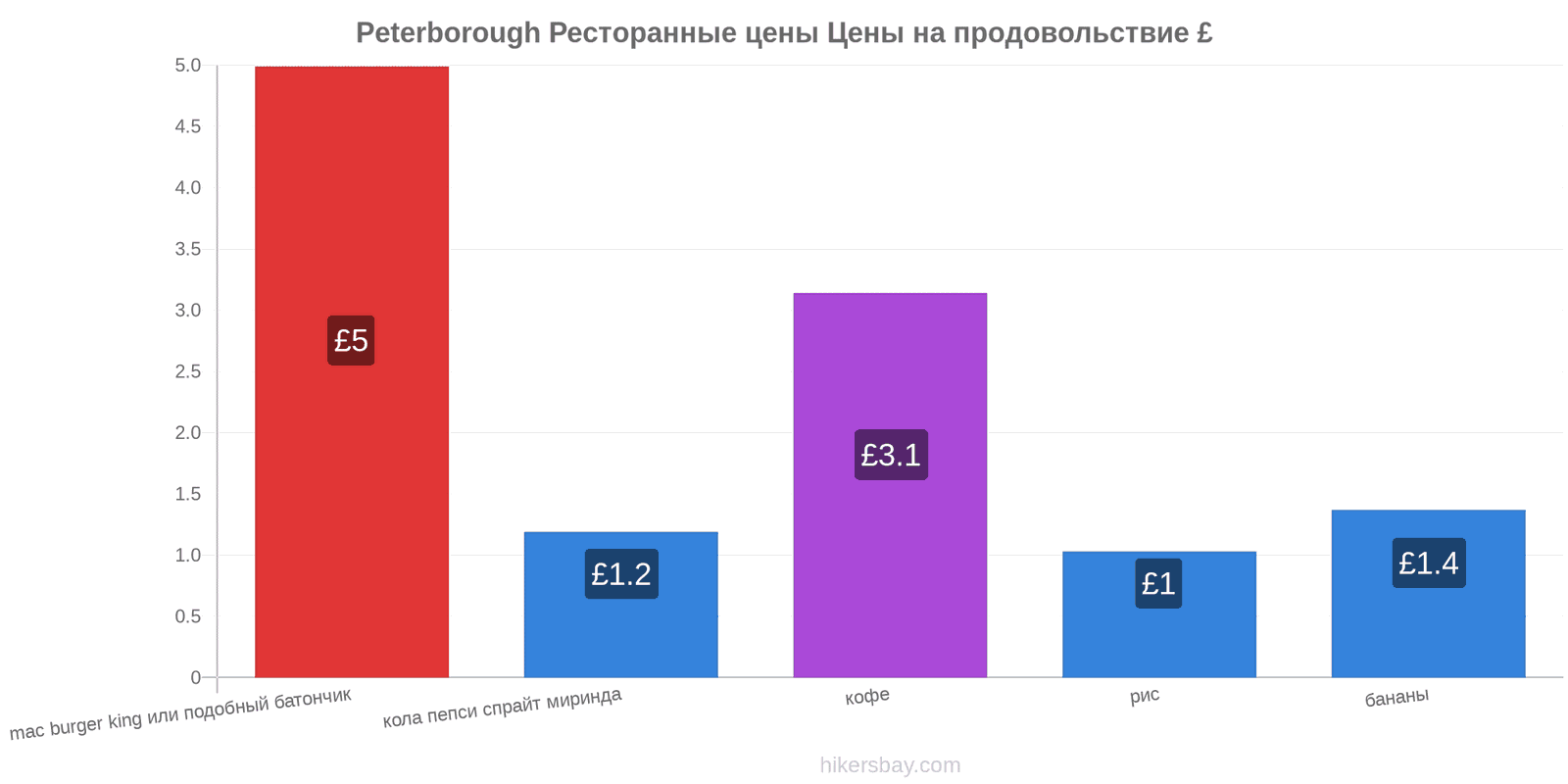 Peterborough изменения цен hikersbay.com