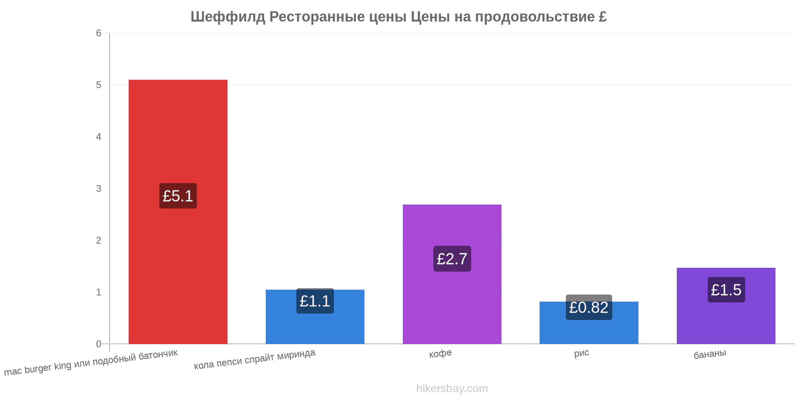 Шеффилд изменения цен hikersbay.com