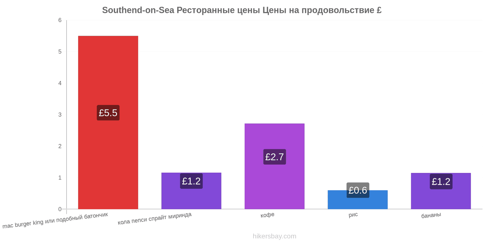 Southend-on-Sea изменения цен hikersbay.com