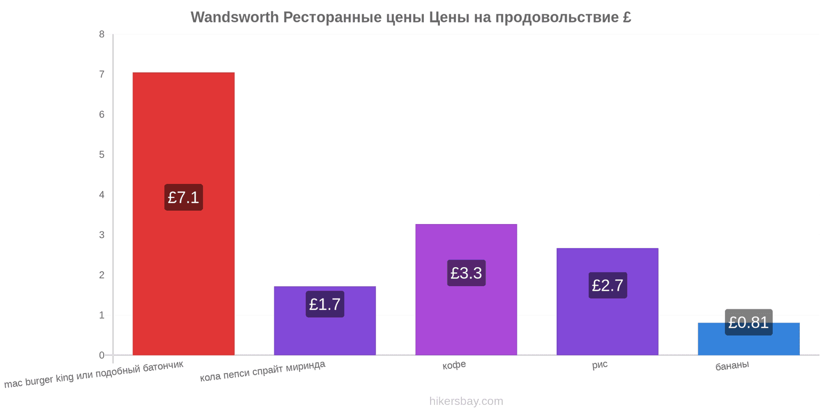 Wandsworth изменения цен hikersbay.com