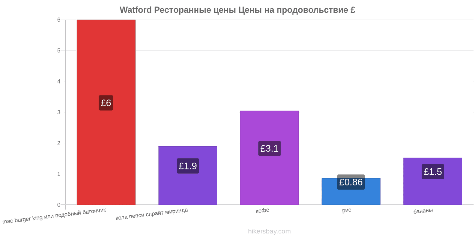 Watford изменения цен hikersbay.com