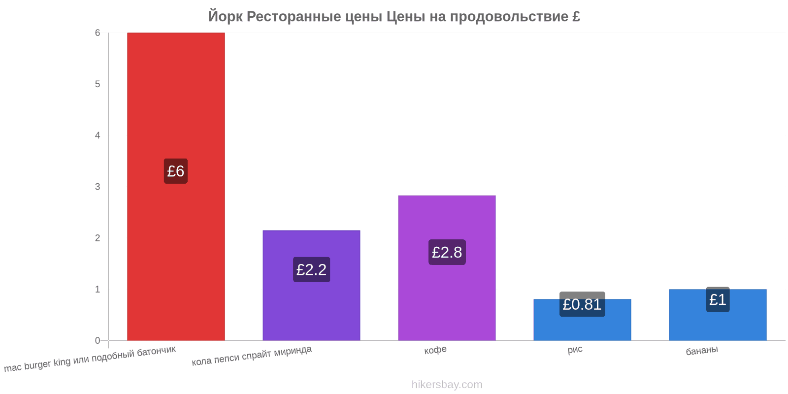 Йорк изменения цен hikersbay.com