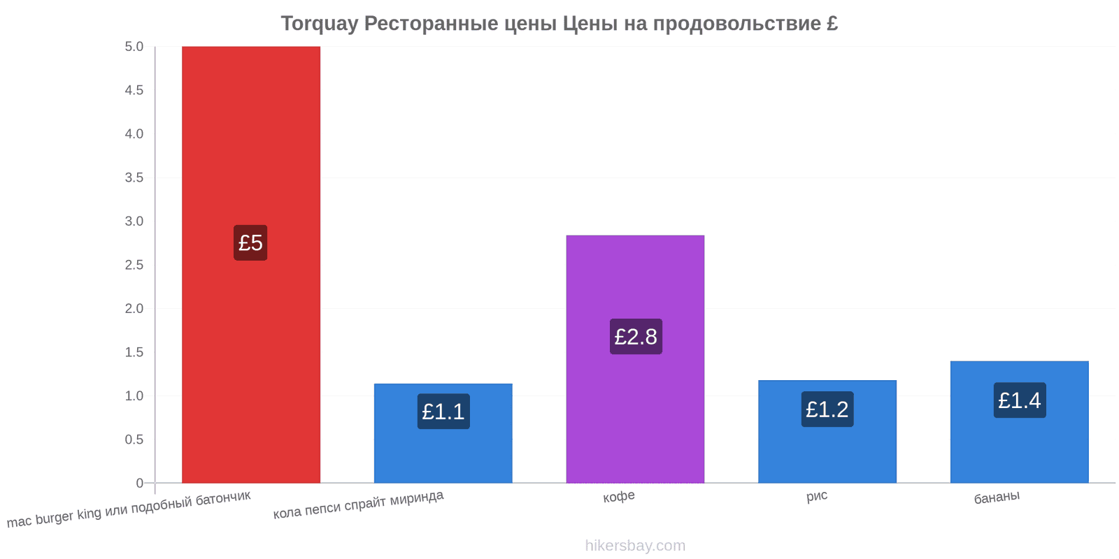 Torquay изменения цен hikersbay.com