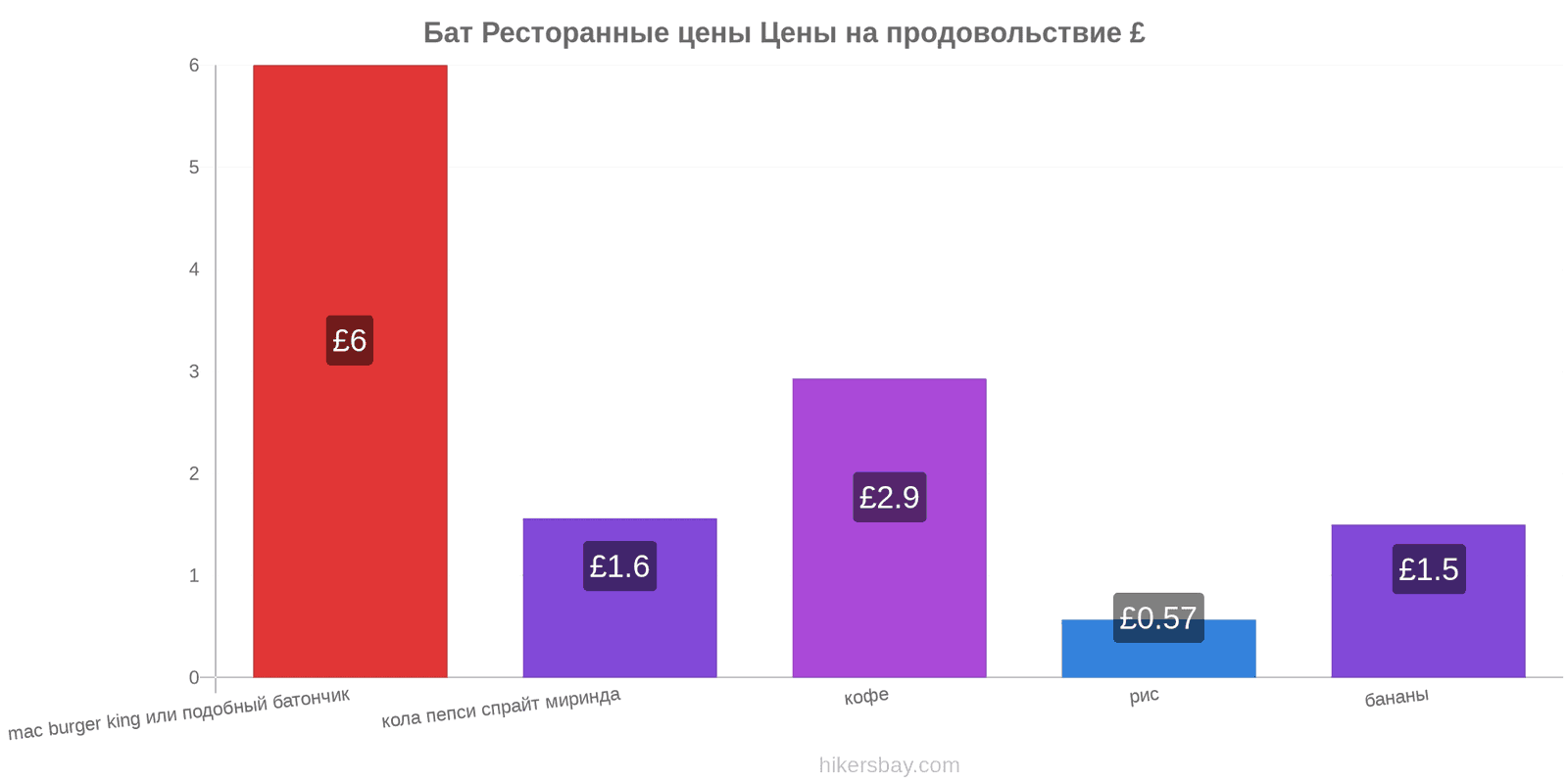 Бат изменения цен hikersbay.com