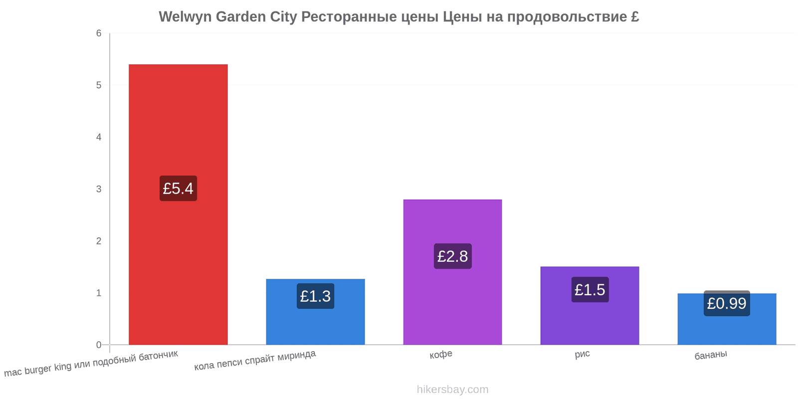 Welwyn Garden City изменения цен hikersbay.com