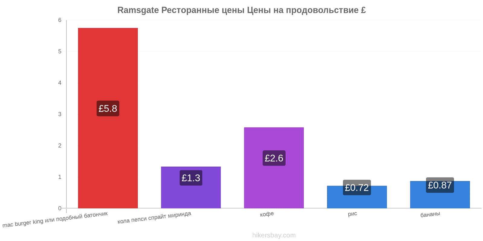 Ramsgate изменения цен hikersbay.com