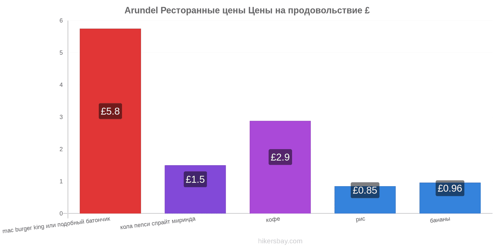 Arundel изменения цен hikersbay.com