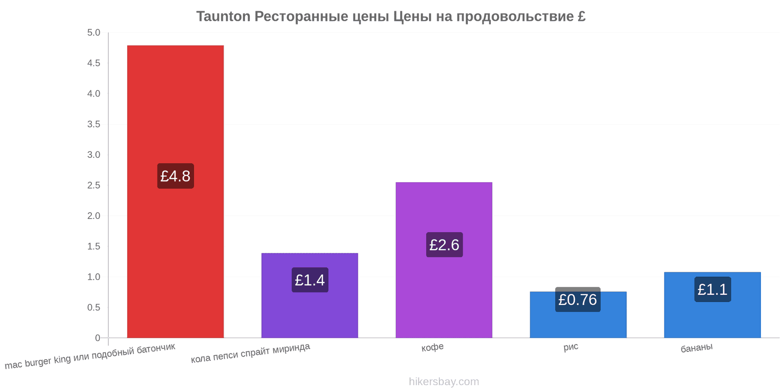 Taunton изменения цен hikersbay.com