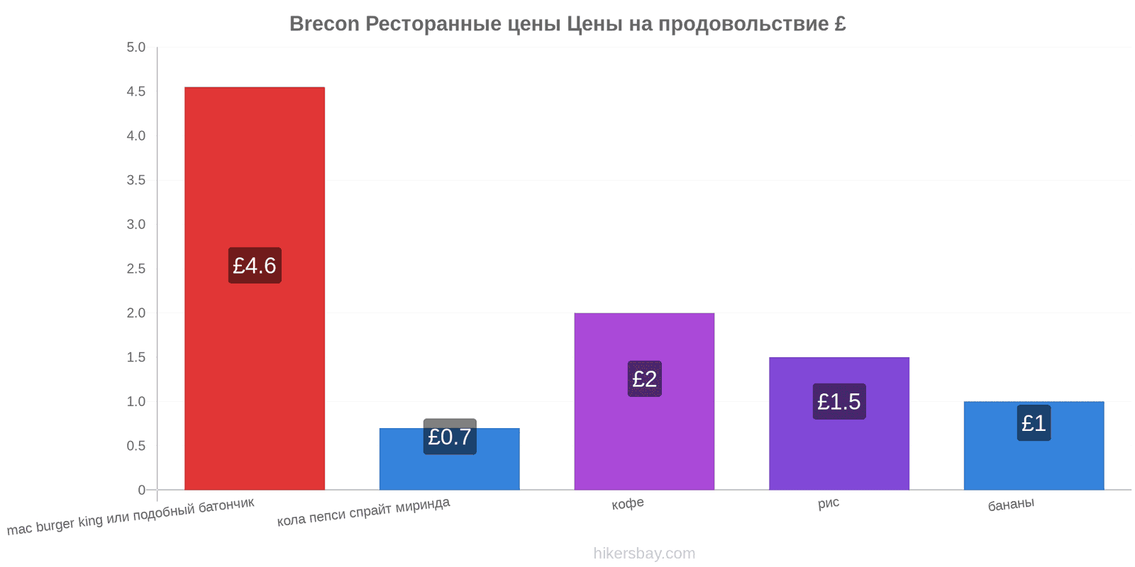 Brecon изменения цен hikersbay.com