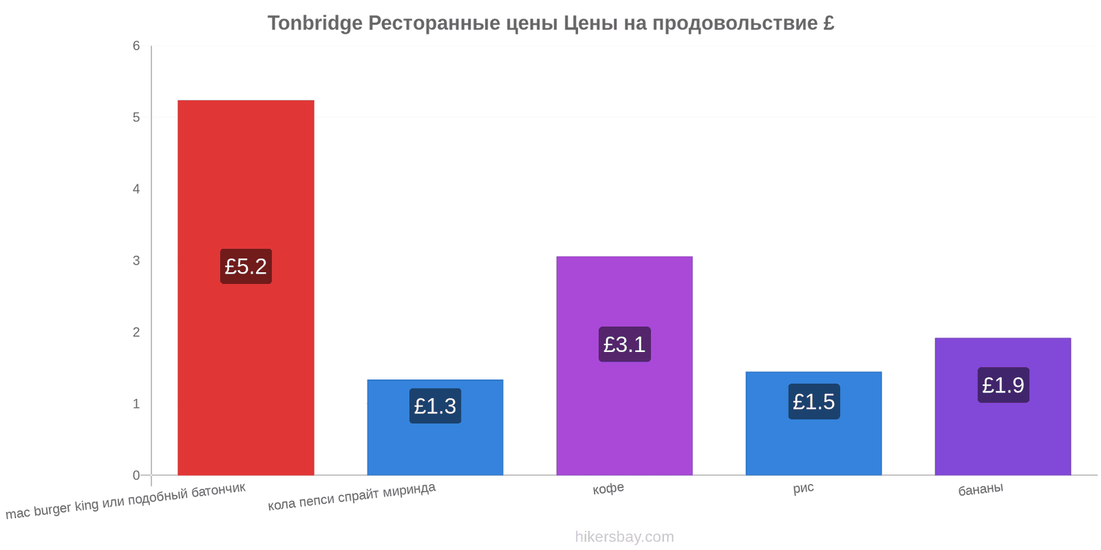 Tonbridge изменения цен hikersbay.com