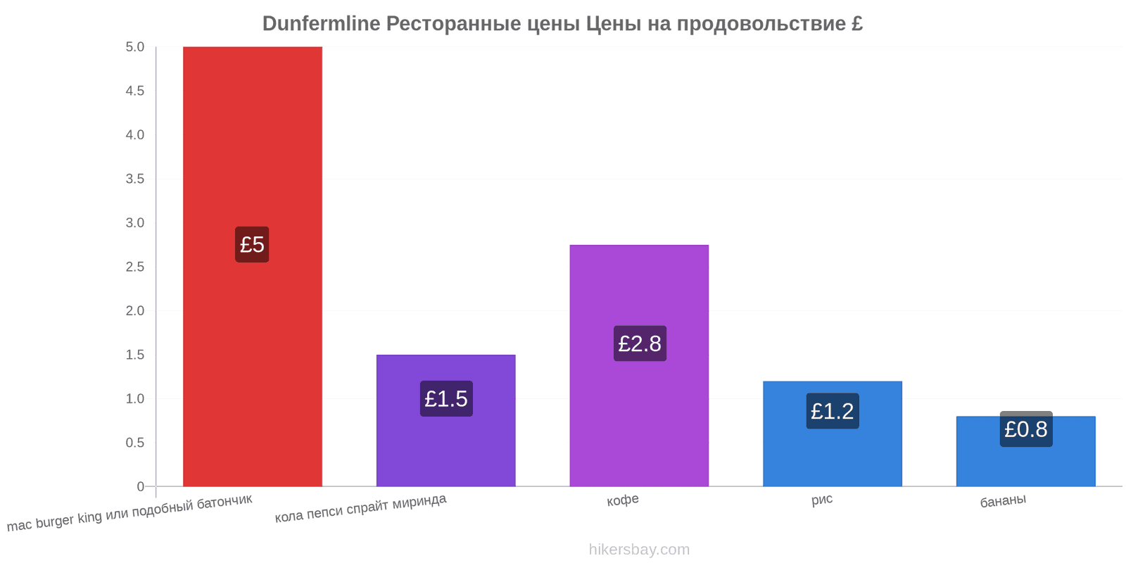 Dunfermline изменения цен hikersbay.com