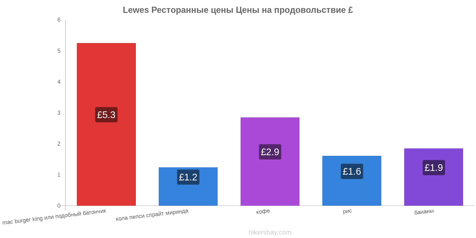 Lewes изменения цен hikersbay.com