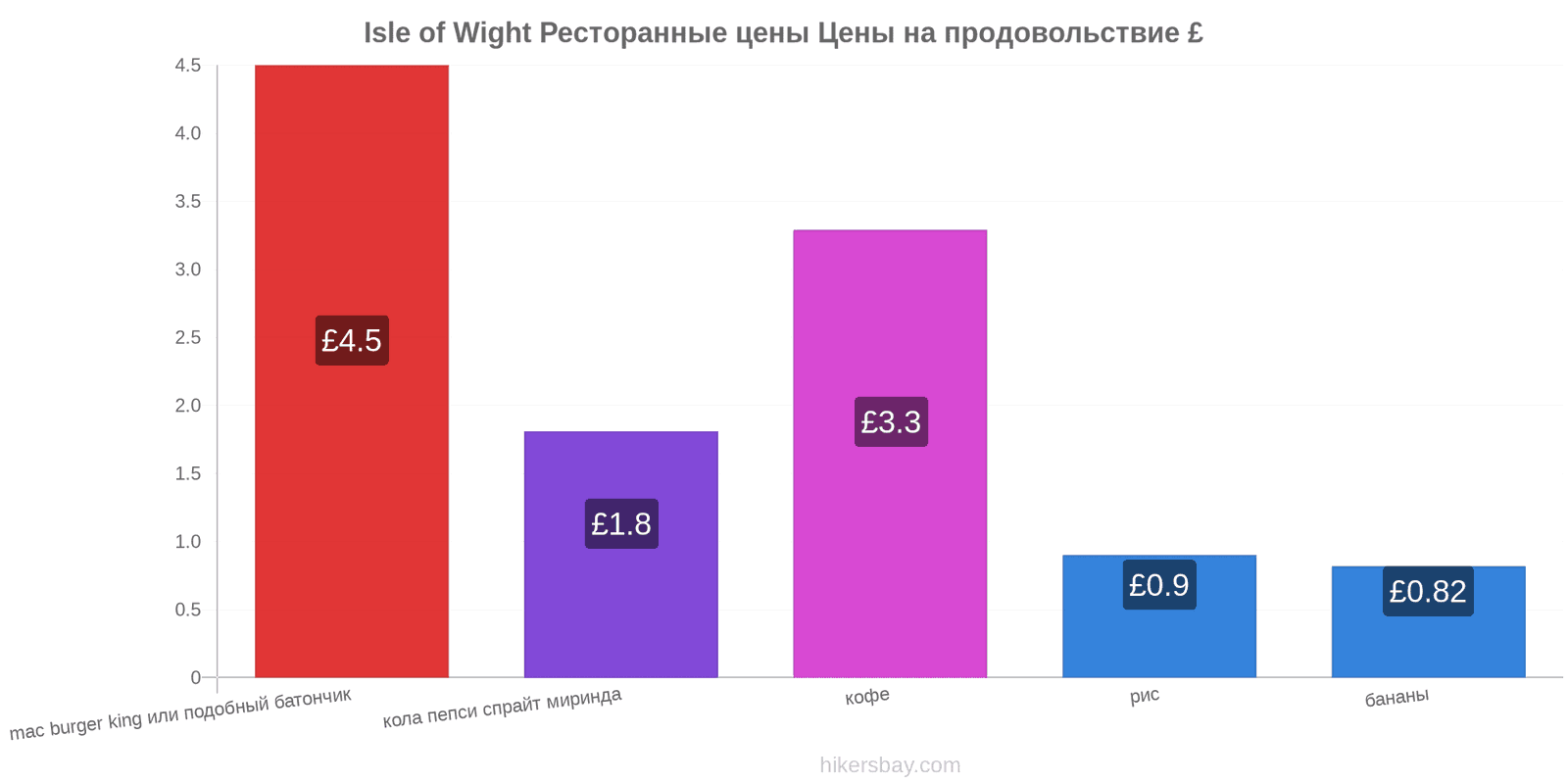 Isle of Wight изменения цен hikersbay.com