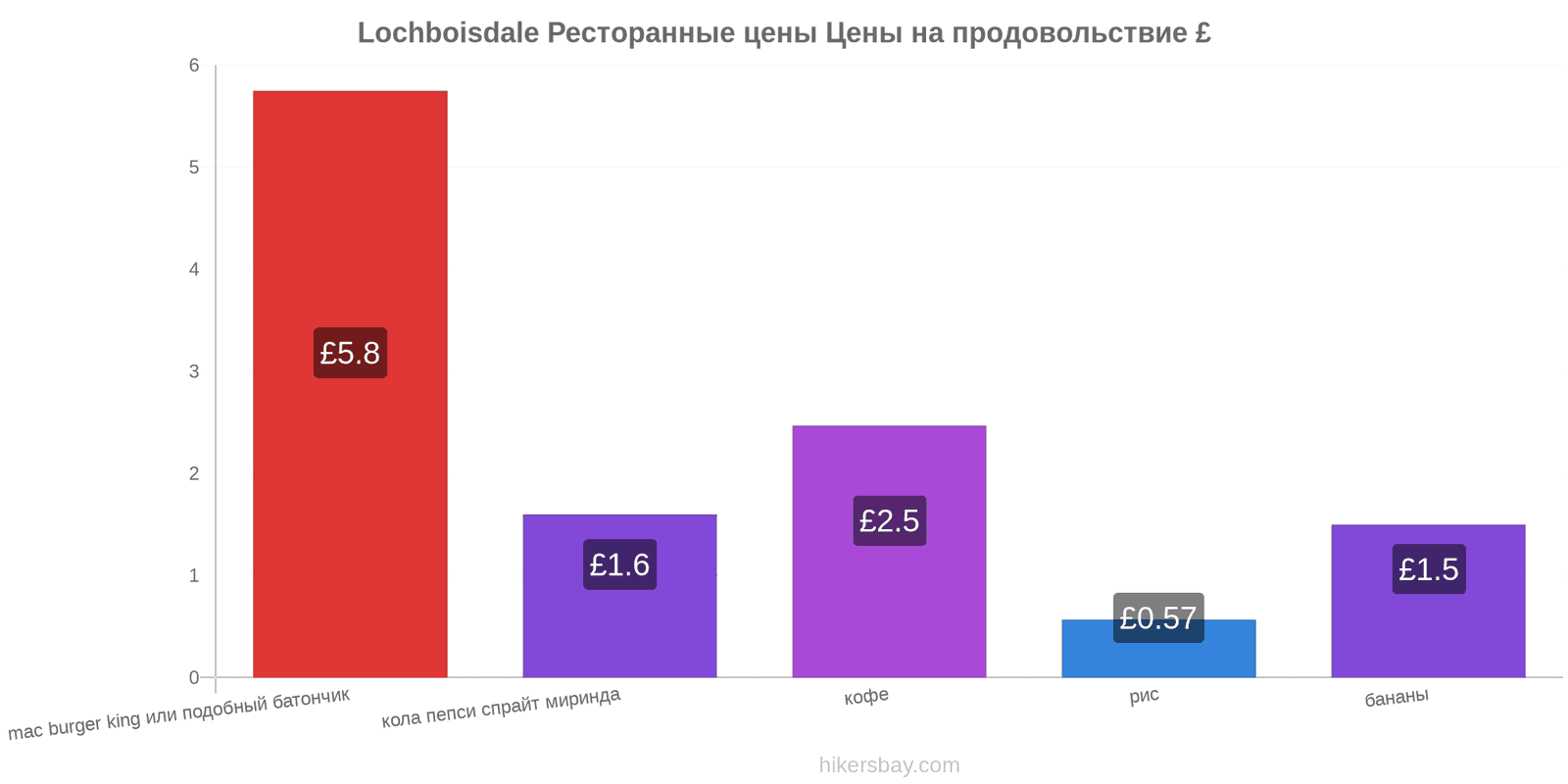 Lochboisdale изменения цен hikersbay.com