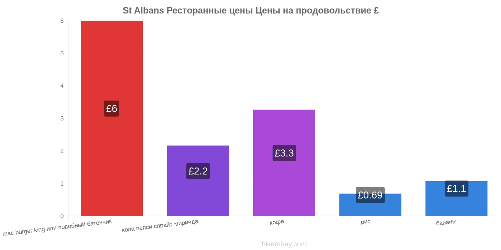 St Albans изменения цен hikersbay.com