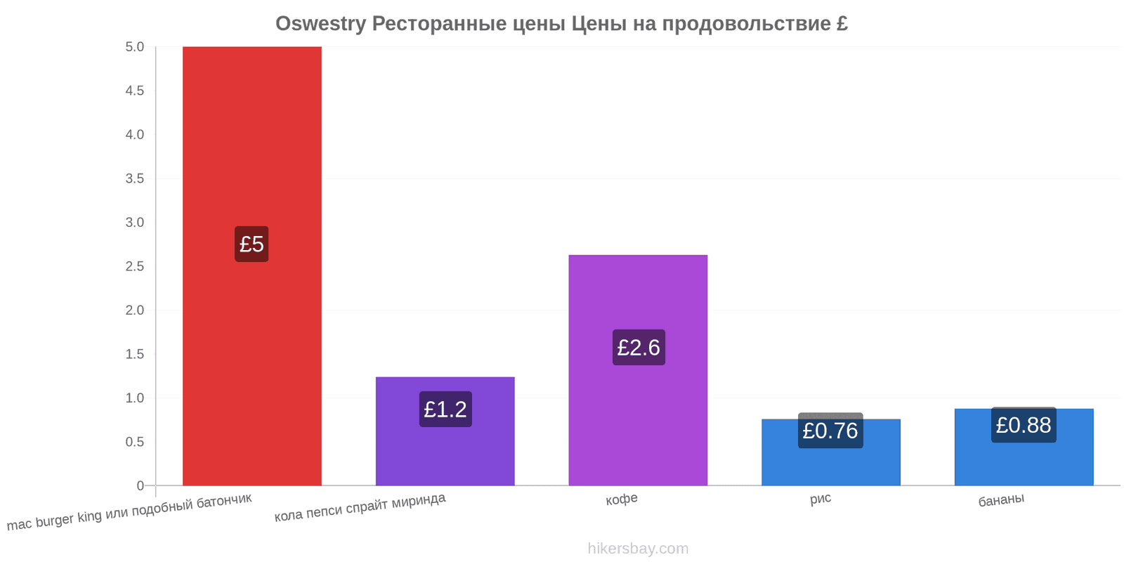 Oswestry изменения цен hikersbay.com