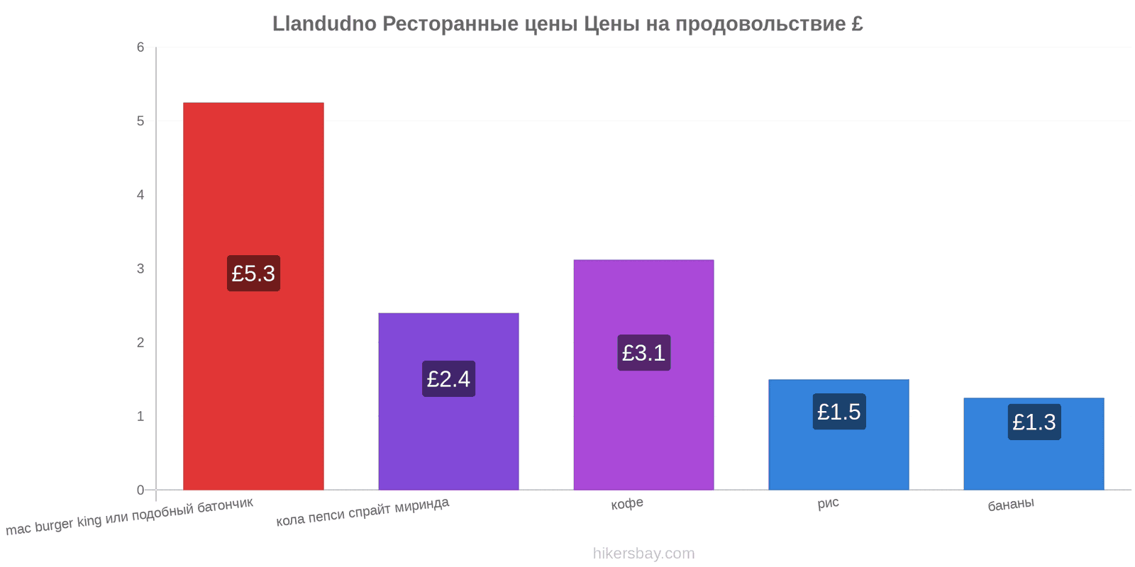 Llandudno изменения цен hikersbay.com