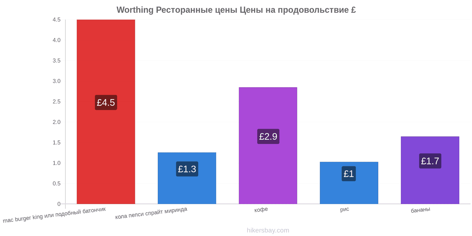 Worthing изменения цен hikersbay.com