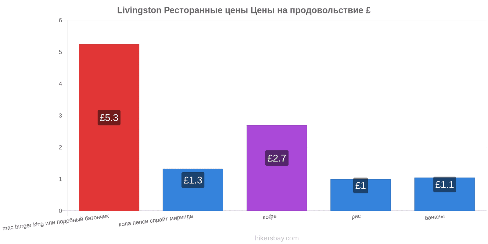 Livingston изменения цен hikersbay.com