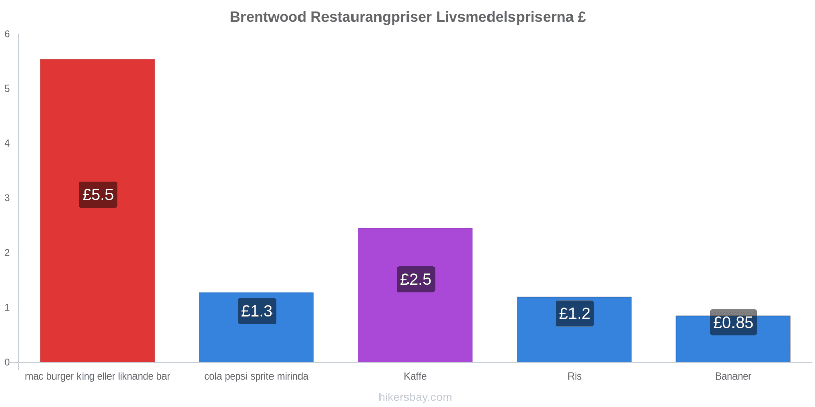 Brentwood prisändringar hikersbay.com