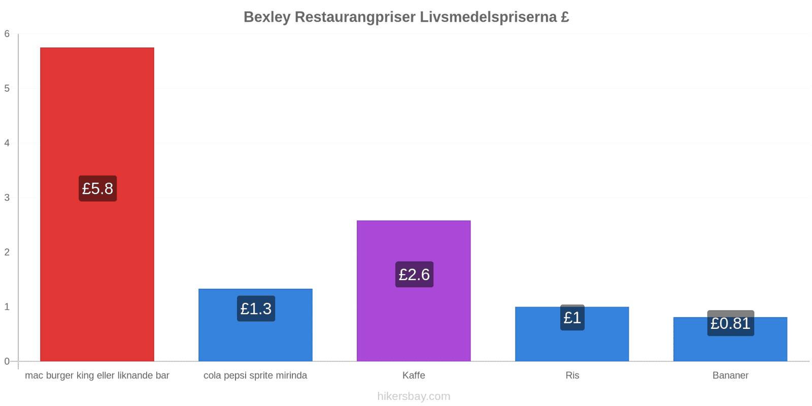 Bexley prisändringar hikersbay.com