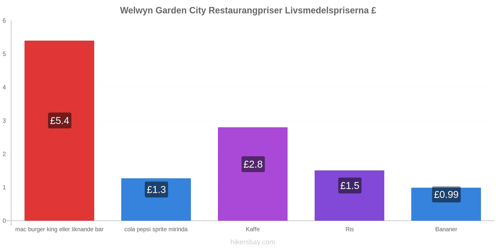 Welwyn Garden City prisändringar hikersbay.com