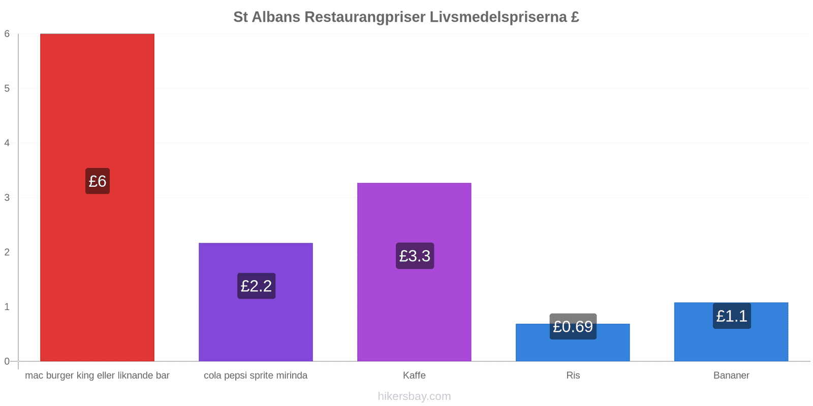 St Albans prisändringar hikersbay.com