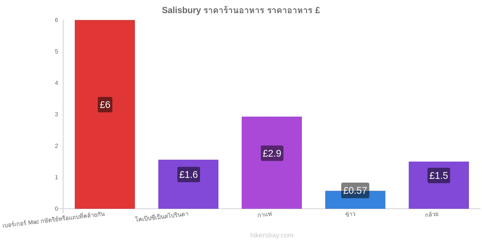 Salisbury การเปลี่ยนแปลงราคา hikersbay.com