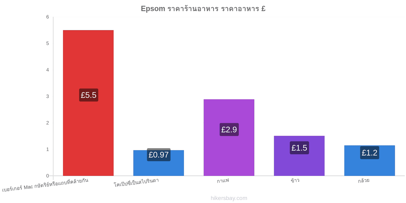 Epsom การเปลี่ยนแปลงราคา hikersbay.com