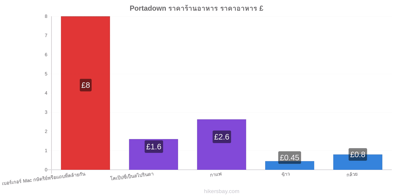 Portadown การเปลี่ยนแปลงราคา hikersbay.com