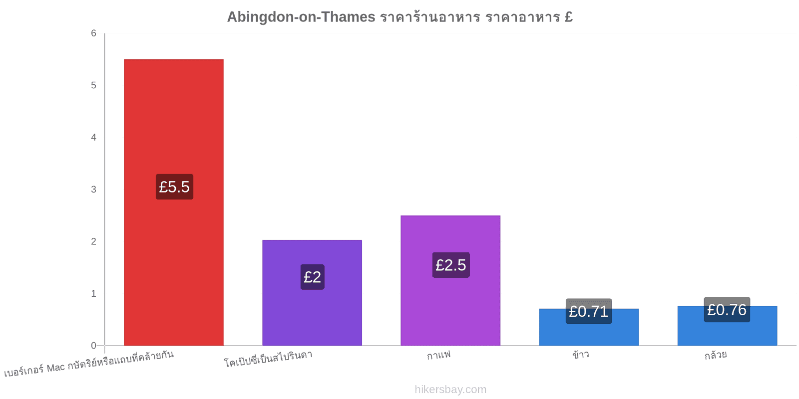 Abingdon-on-Thames การเปลี่ยนแปลงราคา hikersbay.com