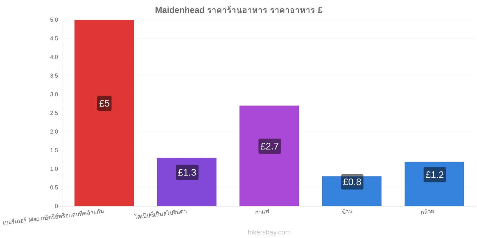 Maidenhead การเปลี่ยนแปลงราคา hikersbay.com