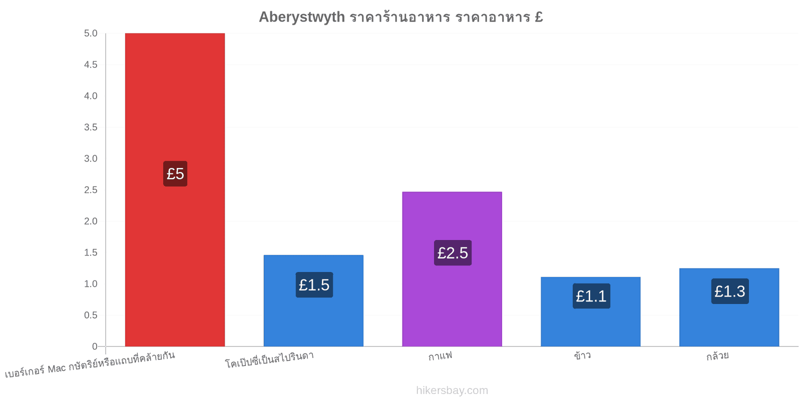 Aberystwyth การเปลี่ยนแปลงราคา hikersbay.com