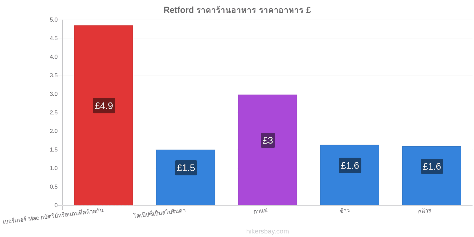 Retford การเปลี่ยนแปลงราคา hikersbay.com