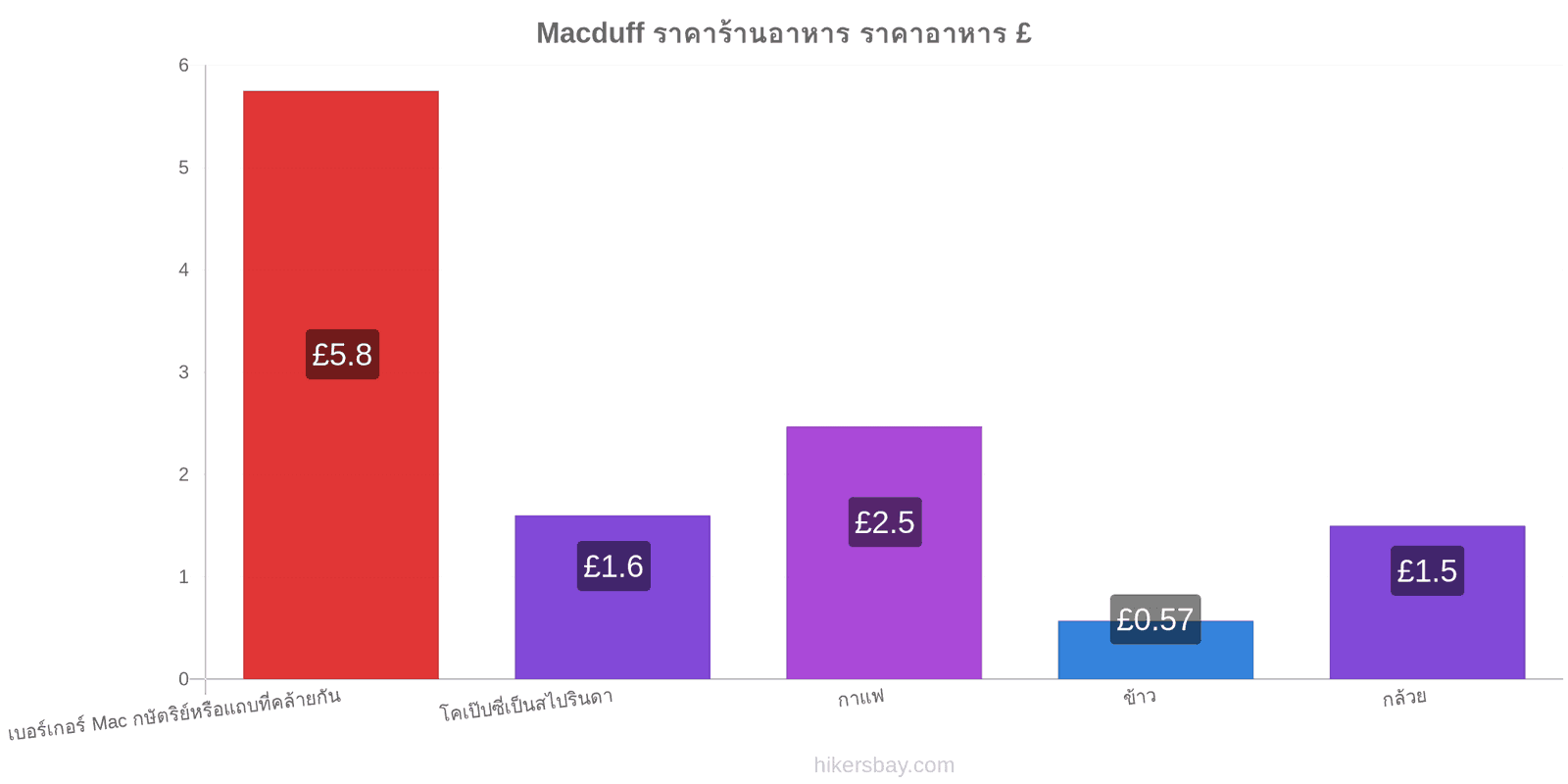 Macduff การเปลี่ยนแปลงราคา hikersbay.com