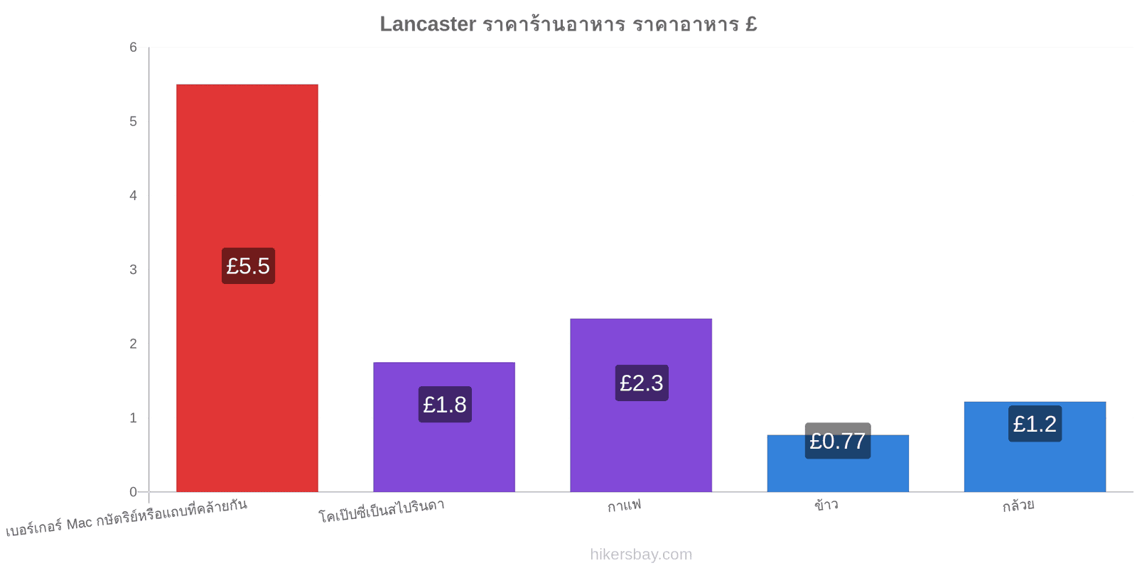 Lancaster การเปลี่ยนแปลงราคา hikersbay.com