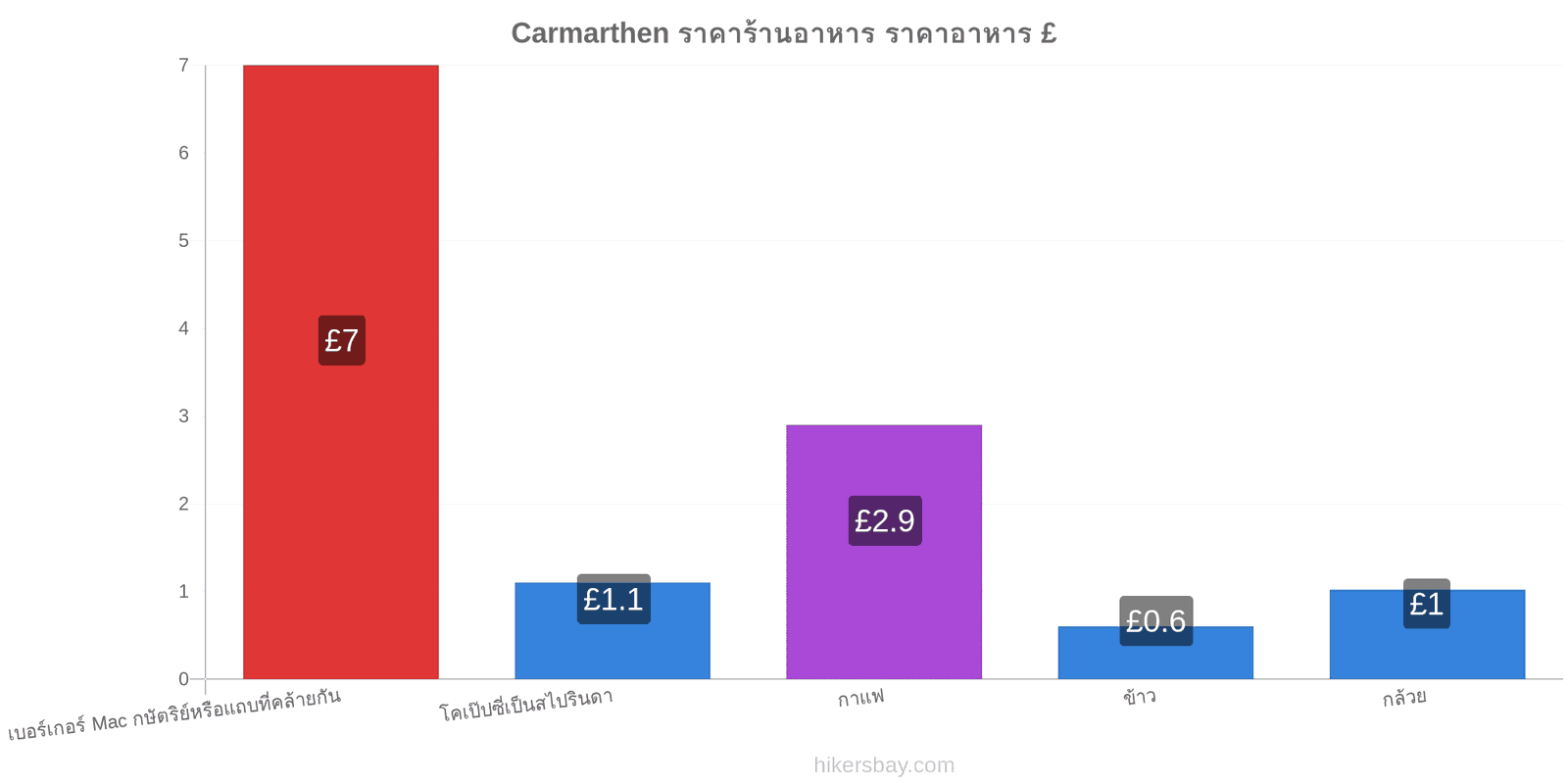 Carmarthen การเปลี่ยนแปลงราคา hikersbay.com